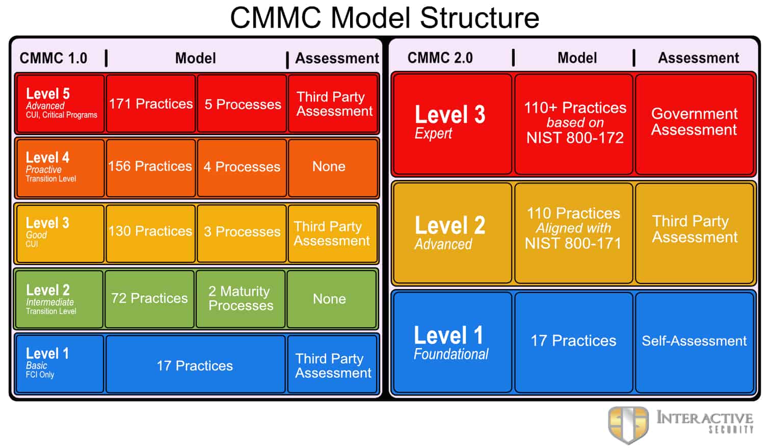 CMMC | Cybersecurity Maturity Model Certification | Interactive Security